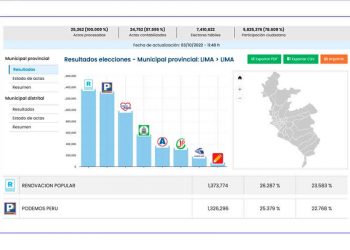 Balance electoral relativamente positivo