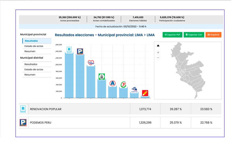Balance electoral relativamente positivo