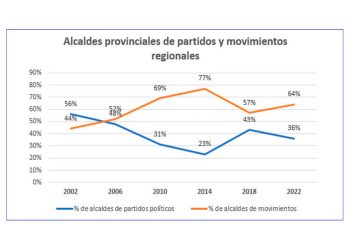 Los partidos políticos cedieron aún más terreno