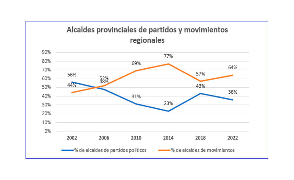 Los partidos políticos cedieron aún más terreno