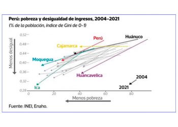 19 regiones redujeron la pobreza a la mitad