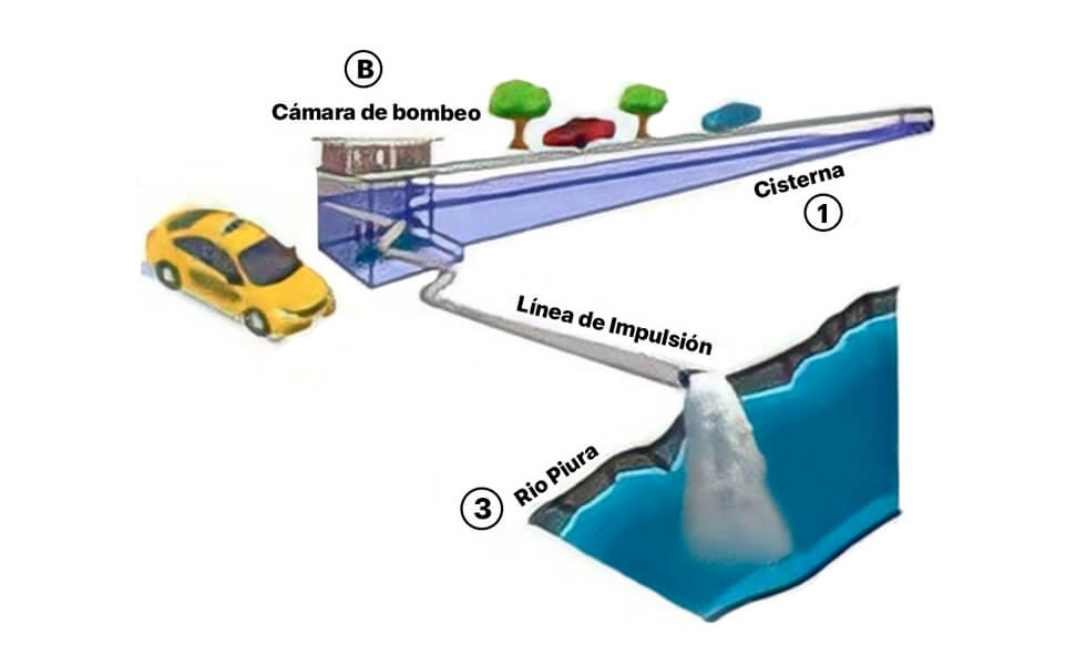 En Piura hay cámaras de bombeo, pero no funcionan