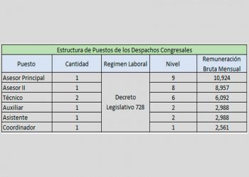 Eliminar los despachos congresales y el voto preferencial