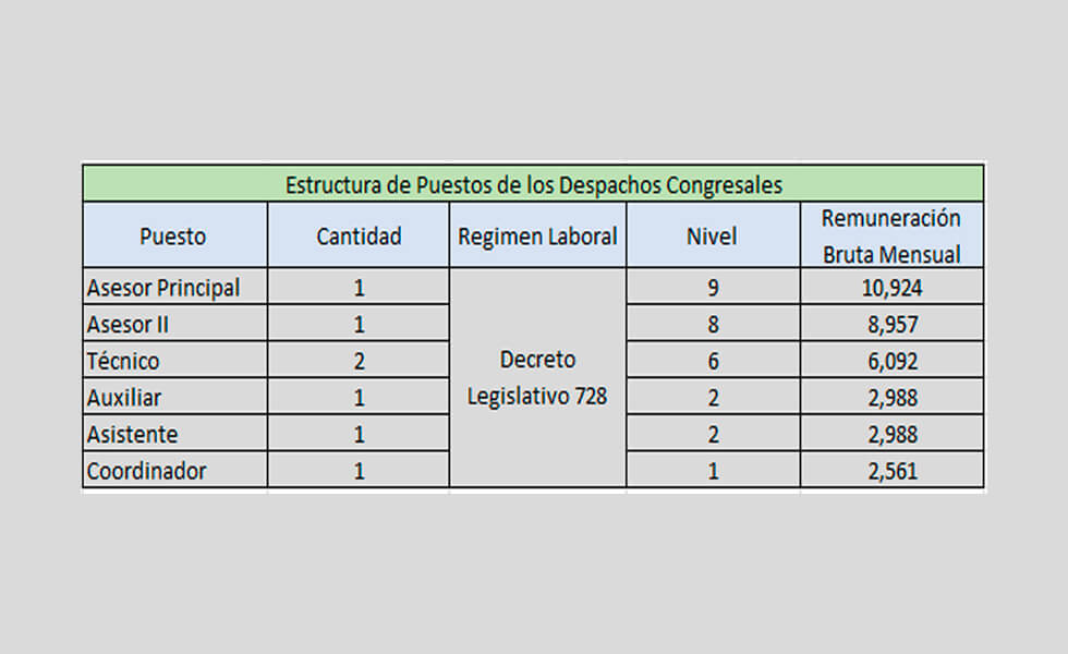 Eliminar los despachos congresales y el voto preferencial