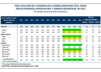 La pobreza aumentó mucho más en Lima
