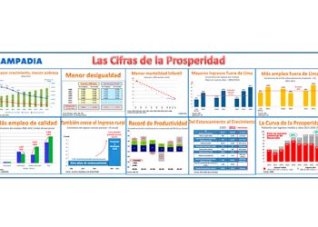 Redujo el 85% de la pobreza