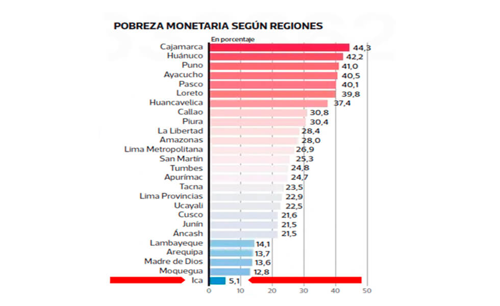 ¡Cuánto mejor sería la región Ica!