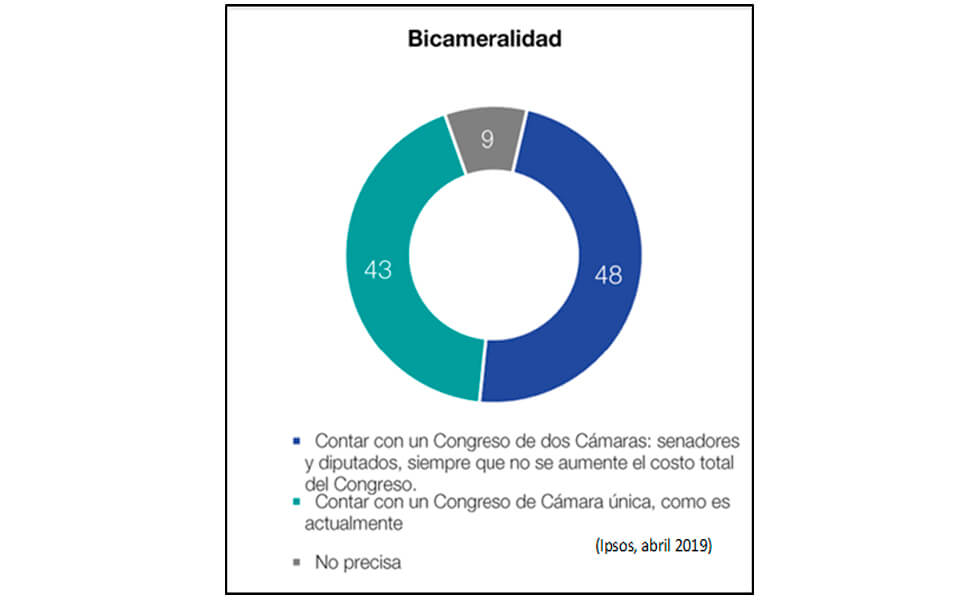 ¡Aprobar la bicameralidad! (2)