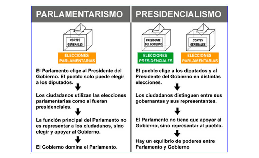 El parlamentarismo es sociológicamente presidencialista