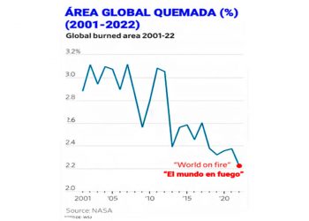 El cambio climático no ha prendido fuego al mundo