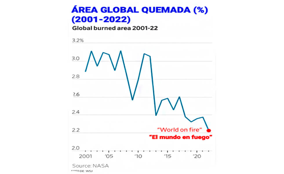 El cambio climático no ha prendido fuego al mundo