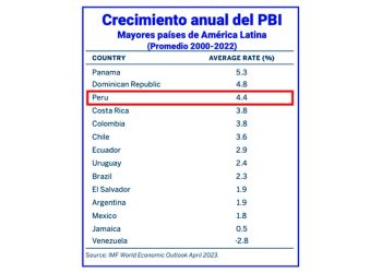 El enigma del crecimiento de América Latina