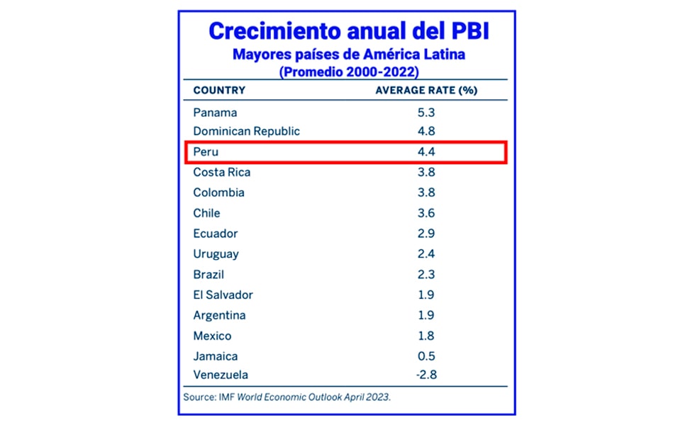 El enigma del crecimiento de América Latina