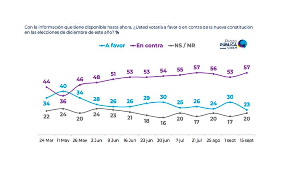 La izquierda (casi) destruyó Chile
