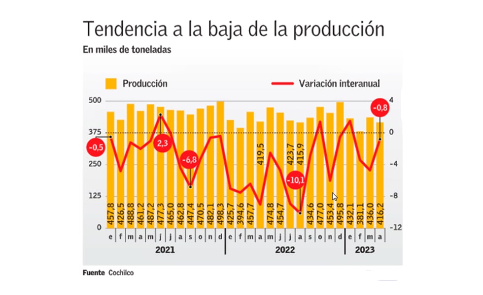 Producción de cobre en Chile no repunta