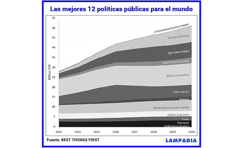 Hacer primero las mejores cosas