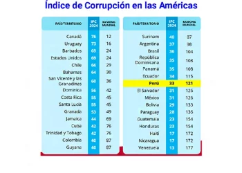 A menor libertad económica, mayor corrupción