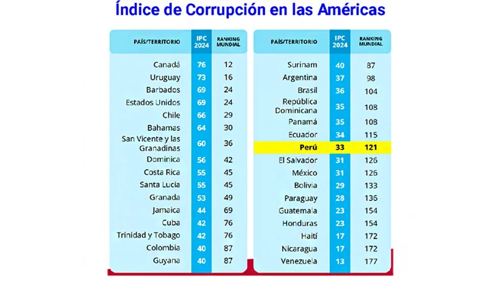 A menor libertad económica, mayor corrupción