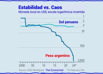 Perú el mejor modelo para Argentina (The Economist dixit)