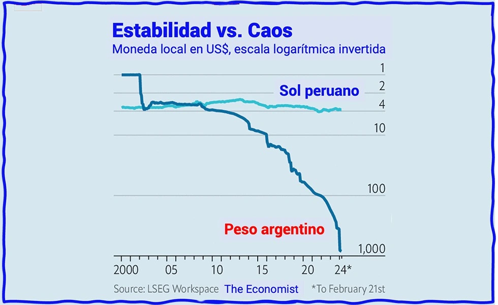 Perú el mejor modelo para Argentina (The Economist dixit)