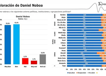 Noboa con casi 80% de aprobación
