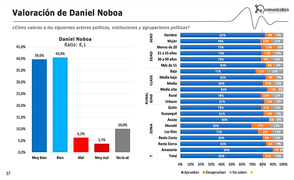 Noboa con casi 80% de aprobación
