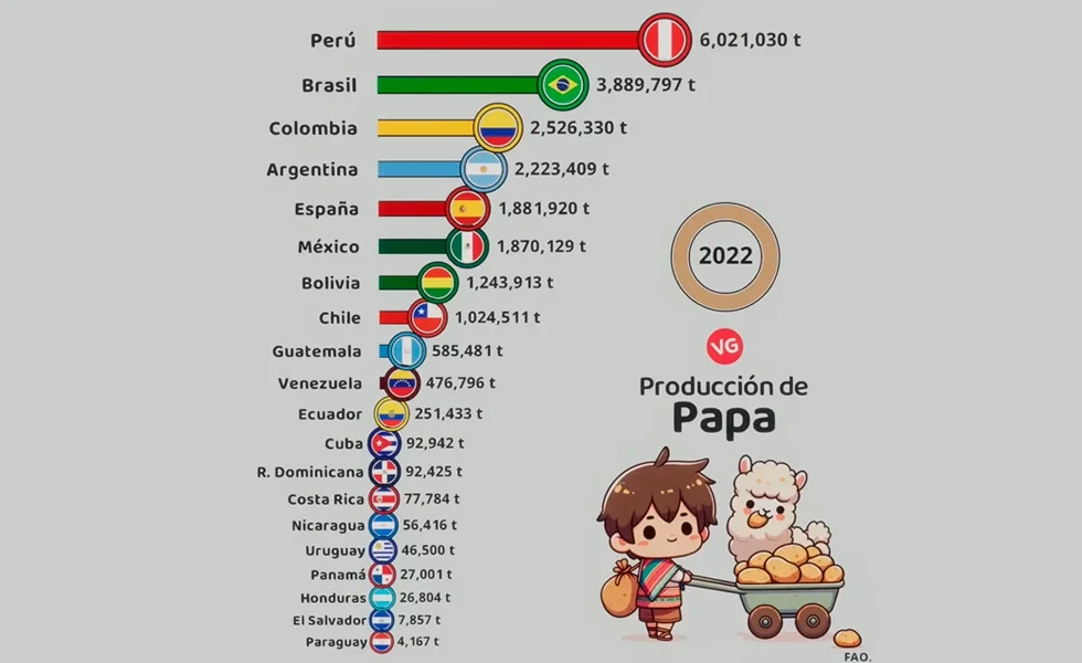 Historia de la producción de papa