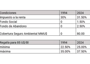 Licitó 3 lotes petroleros de Talara