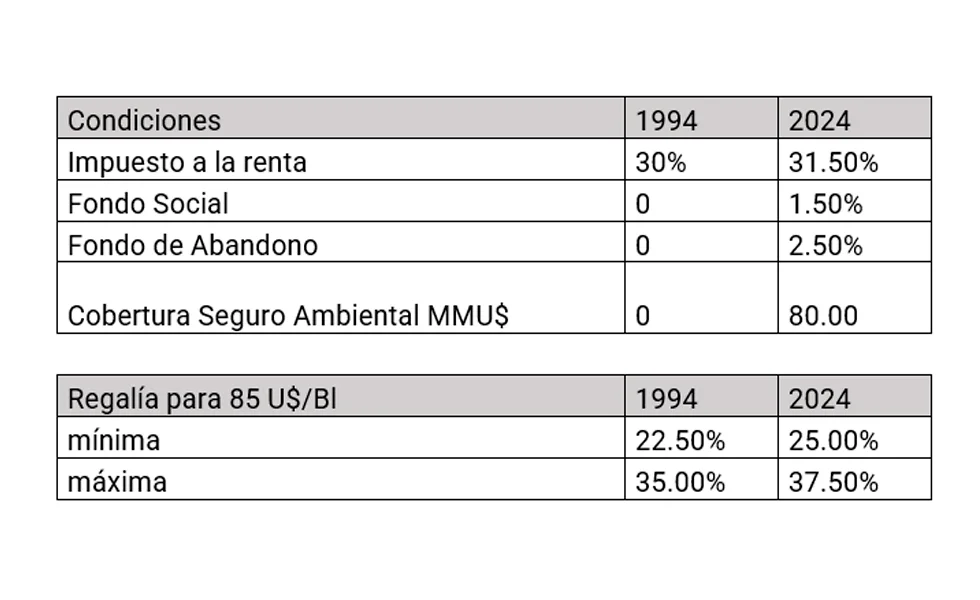 Licitó 3 lotes petroleros de Talara