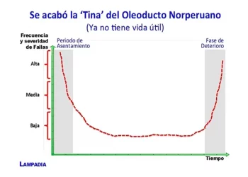 El oleoducto Nor Peruano