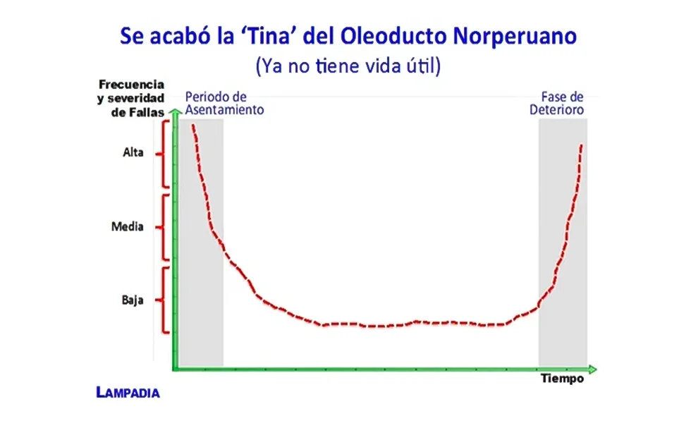 El oleoducto Nor Peruano