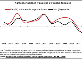 La industria de la anti-agroexportación