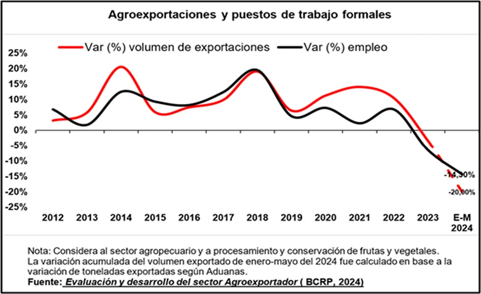 La industria de la anti-agroexportación