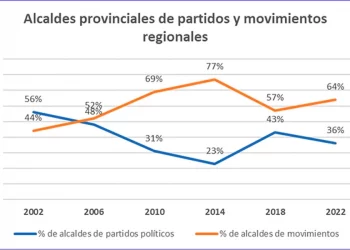 Eliminar los movimientos regionales