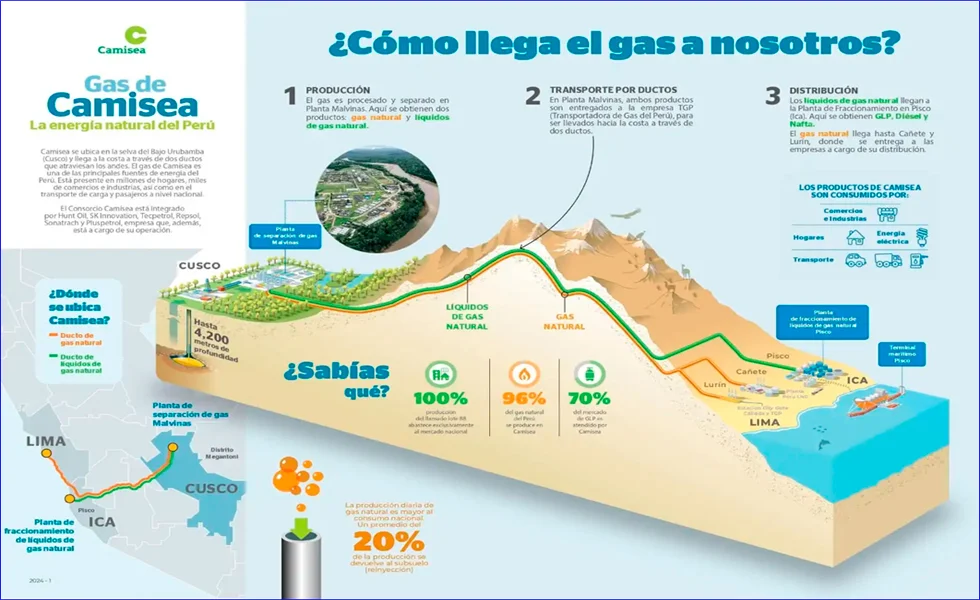 ¿Nos sirvió Camisea?