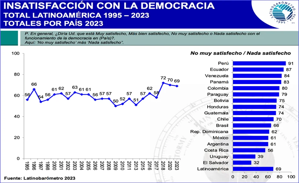 La democracia liberal se debilita