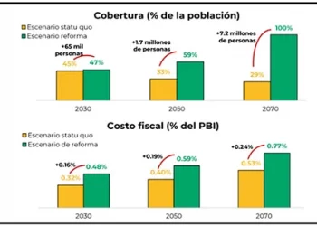 No podemos crecer a solo 2.5 % al año