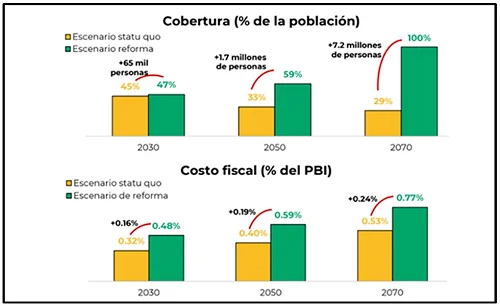 No podemos crecer a solo 2.5 % al año