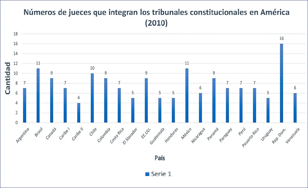 Número de magistrados del TC