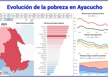 Ayacucho sigue pobre