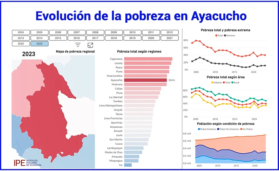 Ayacucho sigue pobre