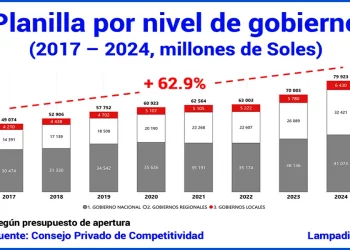 Derroche en el Estado