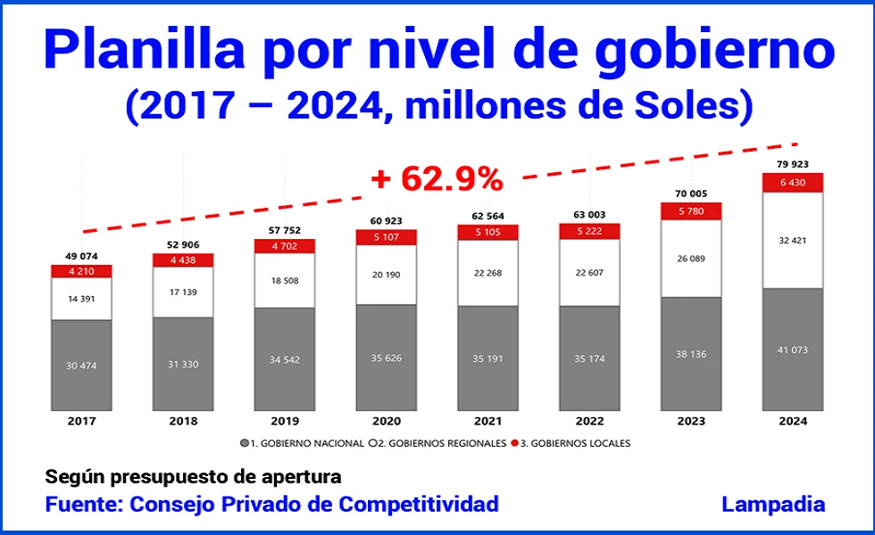 Derroche en el Estado