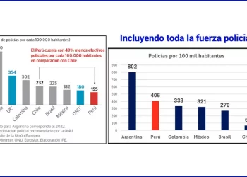 Falta todo, pero no faltan policías