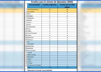 Corregir la grosera subrepresentación de Lima