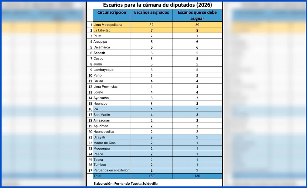 Corregir la grosera subrepresentación de Lima