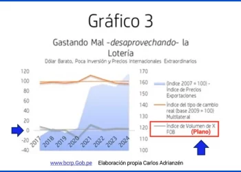 Exportaciones crecen en valor pero no en volumen