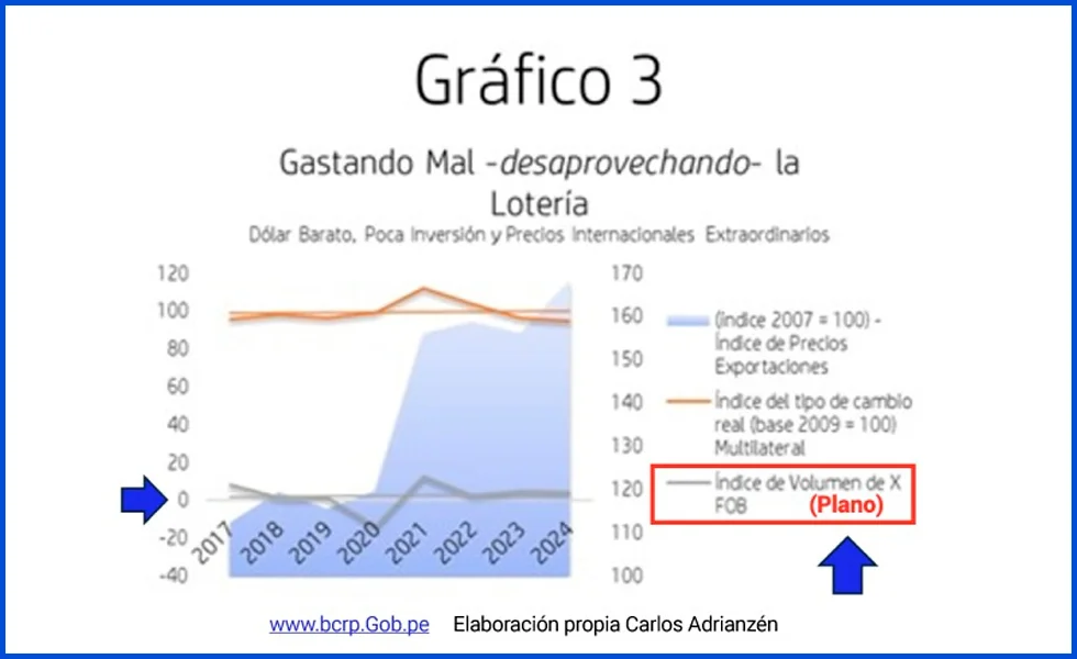 Exportaciones crecen en valor pero no en volumen