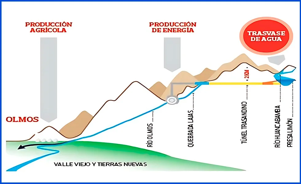 Proyecto Olmos en la incertidumbre
