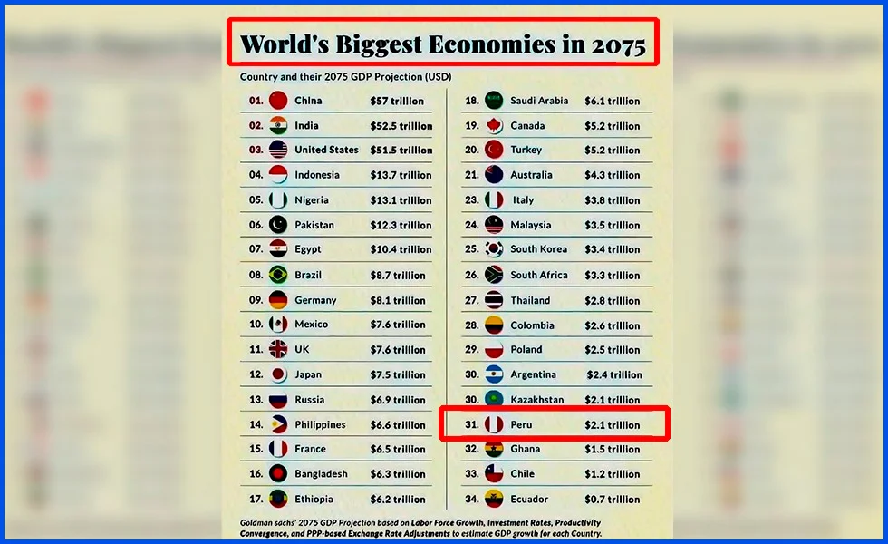 El Perú hacia el 2075